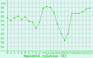 Courbe de l'humidit relative pour Embrun (05)