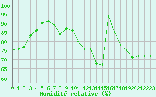 Courbe de l'humidit relative pour Orange (84)