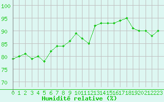 Courbe de l'humidit relative pour Coulommes-et-Marqueny (08)