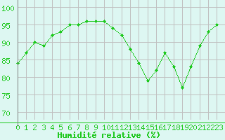 Courbe de l'humidit relative pour Luxeuil (70)