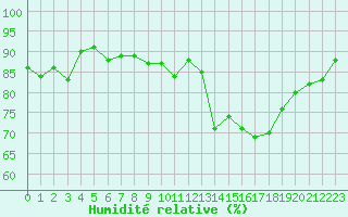 Courbe de l'humidit relative pour Lannion (22)