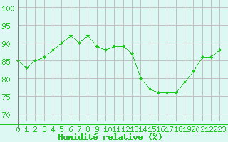 Courbe de l'humidit relative pour Lamballe (22)