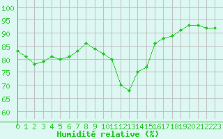 Courbe de l'humidit relative pour Reims-Prunay (51)