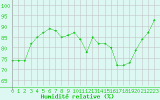 Courbe de l'humidit relative pour Reims-Prunay (51)