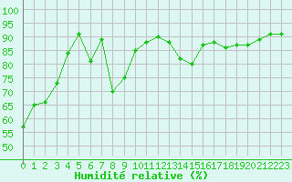 Courbe de l'humidit relative pour Saint-Antonin-du-Var (83)