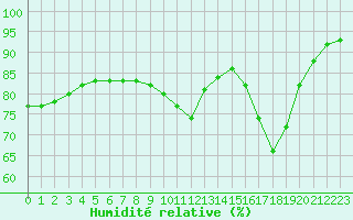 Courbe de l'humidit relative pour Douzy (08)
