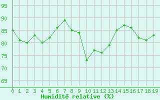 Courbe de l'humidit relative pour Six-Fours (83)