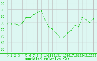 Courbe de l'humidit relative pour Rennes (35)