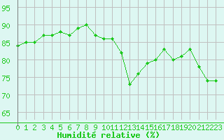 Courbe de l'humidit relative pour Luc-sur-Orbieu (11)