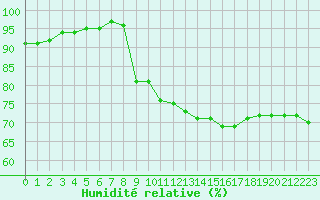 Courbe de l'humidit relative pour Verngues - Hameau de Cazan (13)