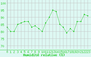 Courbe de l'humidit relative pour Douzens (11)