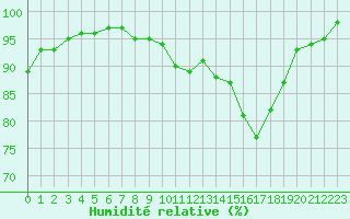 Courbe de l'humidit relative pour Die (26)