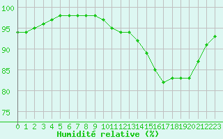 Courbe de l'humidit relative pour Ploudalmezeau (29)