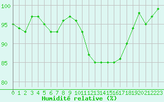 Courbe de l'humidit relative pour La Ville-Dieu-du-Temple Les Cloutiers (82)
