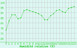 Courbe de l'humidit relative pour Le Havre - Octeville (76)