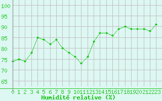 Courbe de l'humidit relative pour Narbonne-Ouest (11)