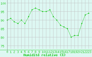 Courbe de l'humidit relative pour Biarritz (64)