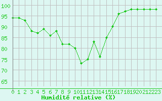 Courbe de l'humidit relative pour Le Puy - Loudes (43)