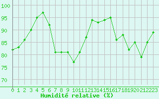 Courbe de l'humidit relative pour Vannes-Sn (56)