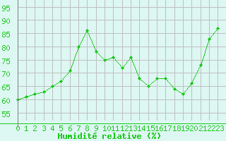 Courbe de l'humidit relative pour Gourdon (46)