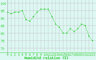 Courbe de l'humidit relative pour Chailles (41)