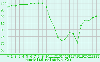 Courbe de l'humidit relative pour Lobbes (Be)