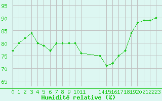 Courbe de l'humidit relative pour Saint-Jean-de-Vedas (34)
