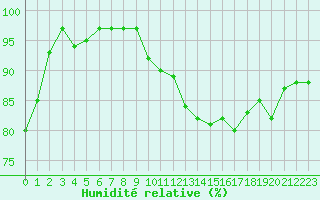 Courbe de l'humidit relative pour Valleroy (54)