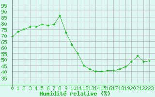 Courbe de l'humidit relative pour Le Luc (83)