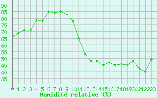 Courbe de l'humidit relative pour Pertuis - Grand Cros (84)