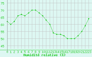 Courbe de l'humidit relative pour Colmar-Ouest (68)