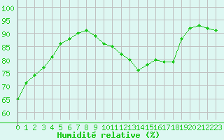 Courbe de l'humidit relative pour Tauxigny (37)