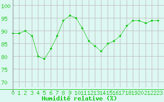 Courbe de l'humidit relative pour Lyon - Bron (69)
