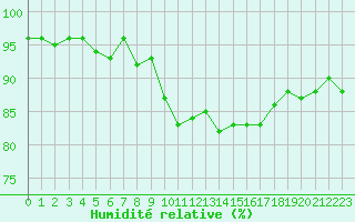 Courbe de l'humidit relative pour Vias (34)