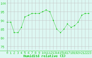 Courbe de l'humidit relative pour Corny-sur-Moselle (57)