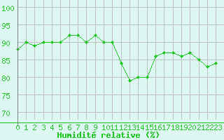 Courbe de l'humidit relative pour Lans-en-Vercors (38)