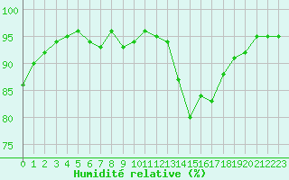 Courbe de l'humidit relative pour Verneuil (78)
