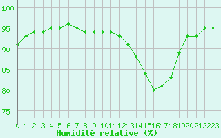 Courbe de l'humidit relative pour Carrion de Calatrava (Esp)