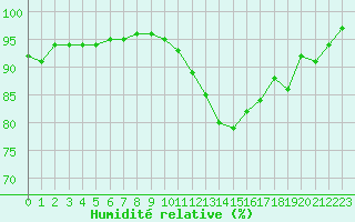 Courbe de l'humidit relative pour Hd-Bazouges (35)
