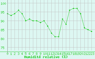 Courbe de l'humidit relative pour Nancy - Ochey (54)
