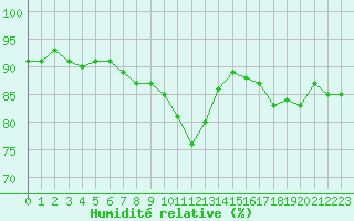 Courbe de l'humidit relative pour Pointe de Chemoulin (44)