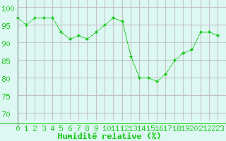 Courbe de l'humidit relative pour Trelly (50)