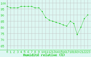 Courbe de l'humidit relative pour Creil (60)