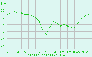Courbe de l'humidit relative pour Brignogan (29)
