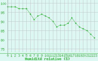 Courbe de l'humidit relative pour Saint-Bonnet-de-Four (03)