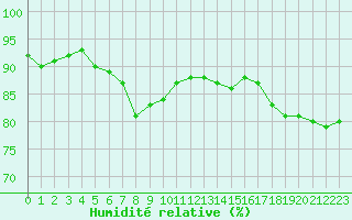 Courbe de l'humidit relative pour Auxerre-Perrigny (89)