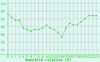 Courbe de l'humidit relative pour Brest (29)