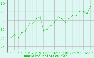 Courbe de l'humidit relative pour Nonaville (16)