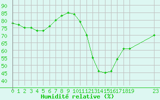 Courbe de l'humidit relative pour L'Huisserie (53)