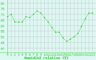 Courbe de l'humidit relative pour Dinard (35)